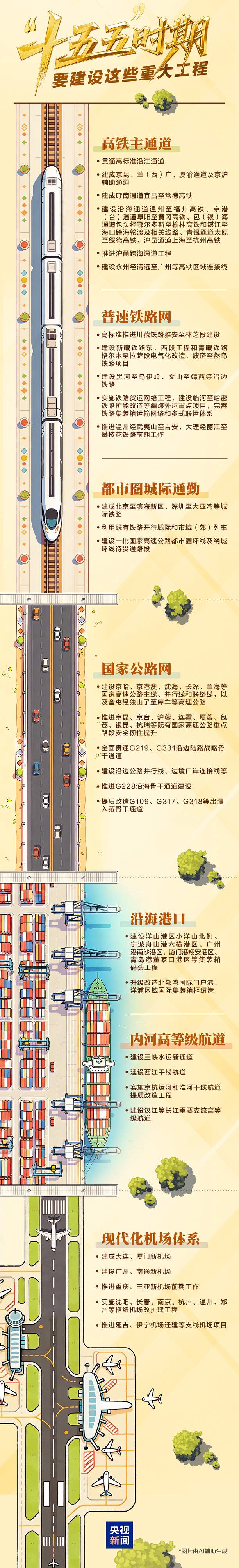 “十五五”蓝图，画了这些“路”！
