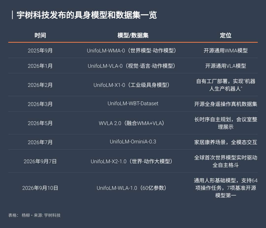 频繁上线机器人AI模型，靠硬件起家的宇树科技画风变了