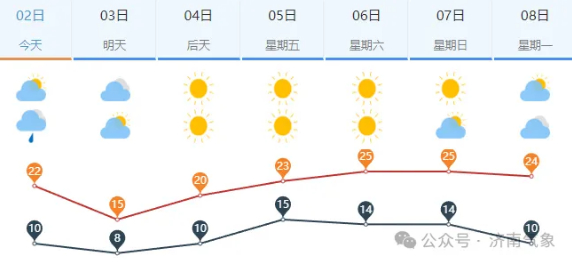 最低温3℃，有霜冻！山东发重要天气预报：这些地区有雨，北风7级