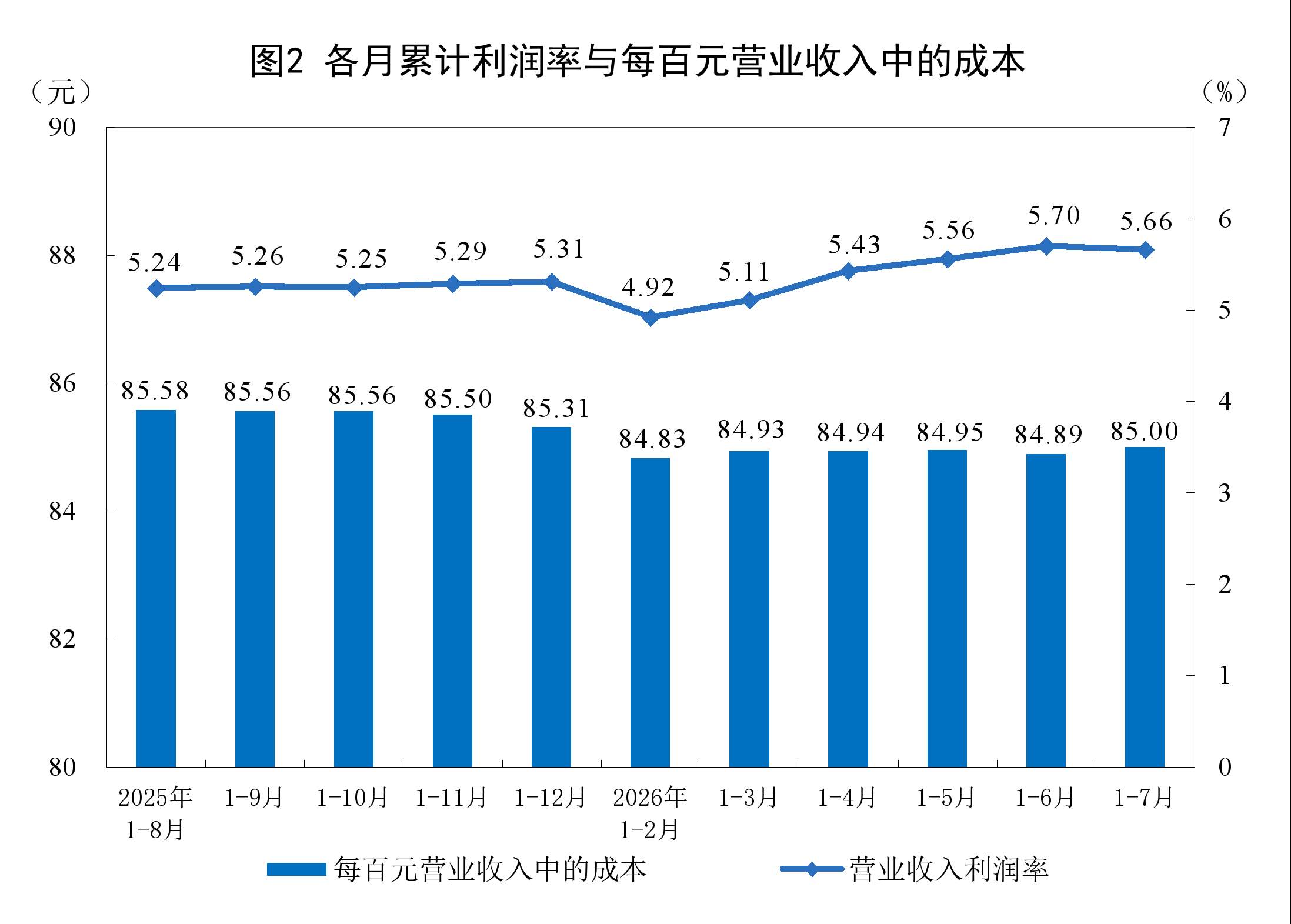2026年1—7月份全国规模以上工业企业利润增长17.6%