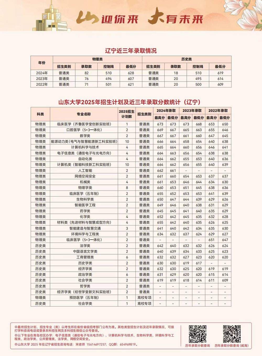 多少分可以上山东大学？各省近三年录取分数线出炉，一键收藏！