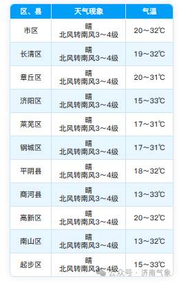 一天过两季！济南发布本周天气预报，昼夜温差可达20℃