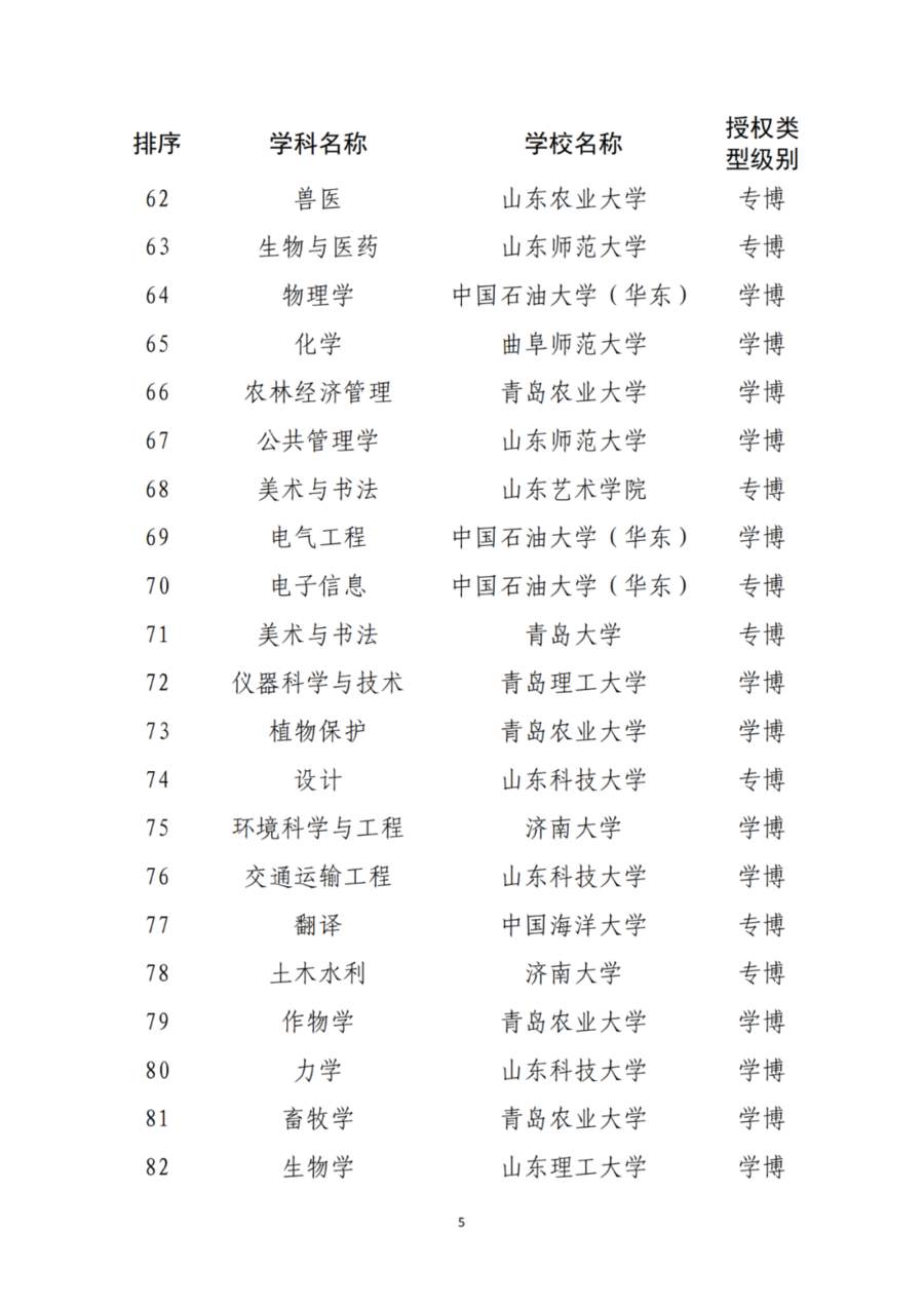 山东推荐11所高校新增为博士硕士学位授予单位