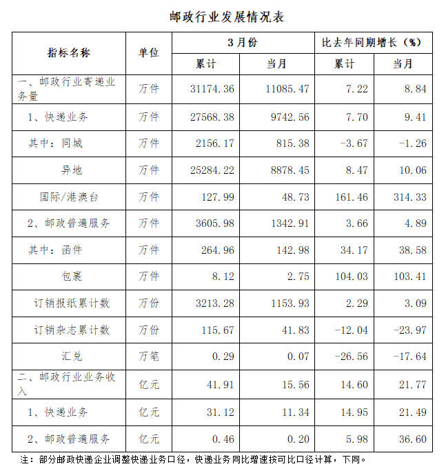 济南邮政行业前三月收入超40亿元，快递超30亿元