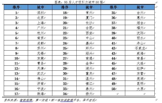 哪个中国城市最吸引95后？山东2座城市上榜前15位