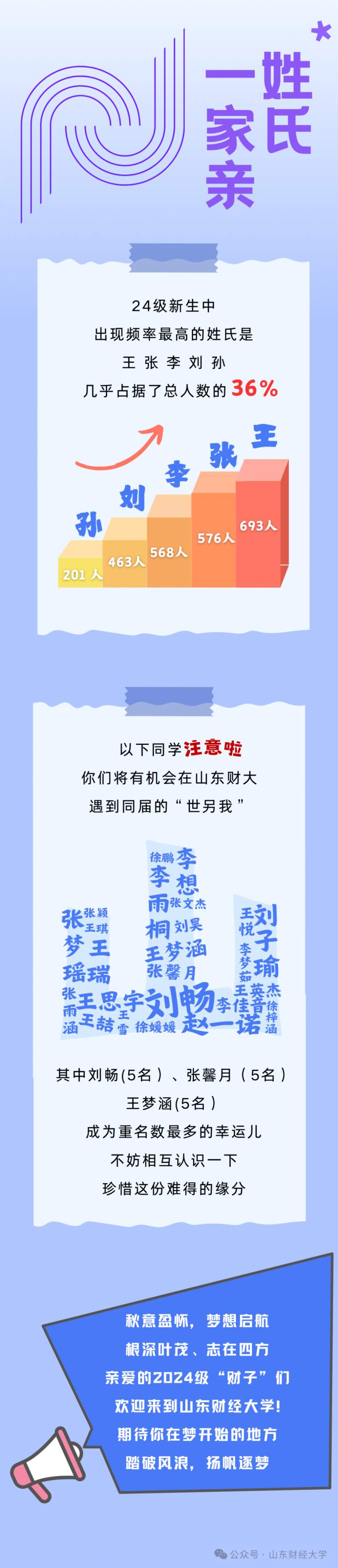山东高校迎来“小萌新”，来看有趣的新生大数据→