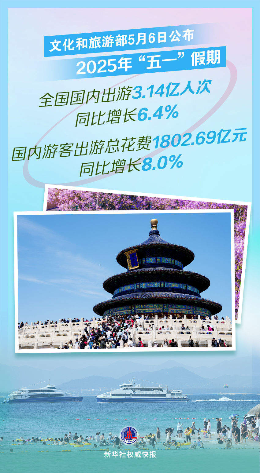 2025年“五一”假期国内出游3.14亿人次