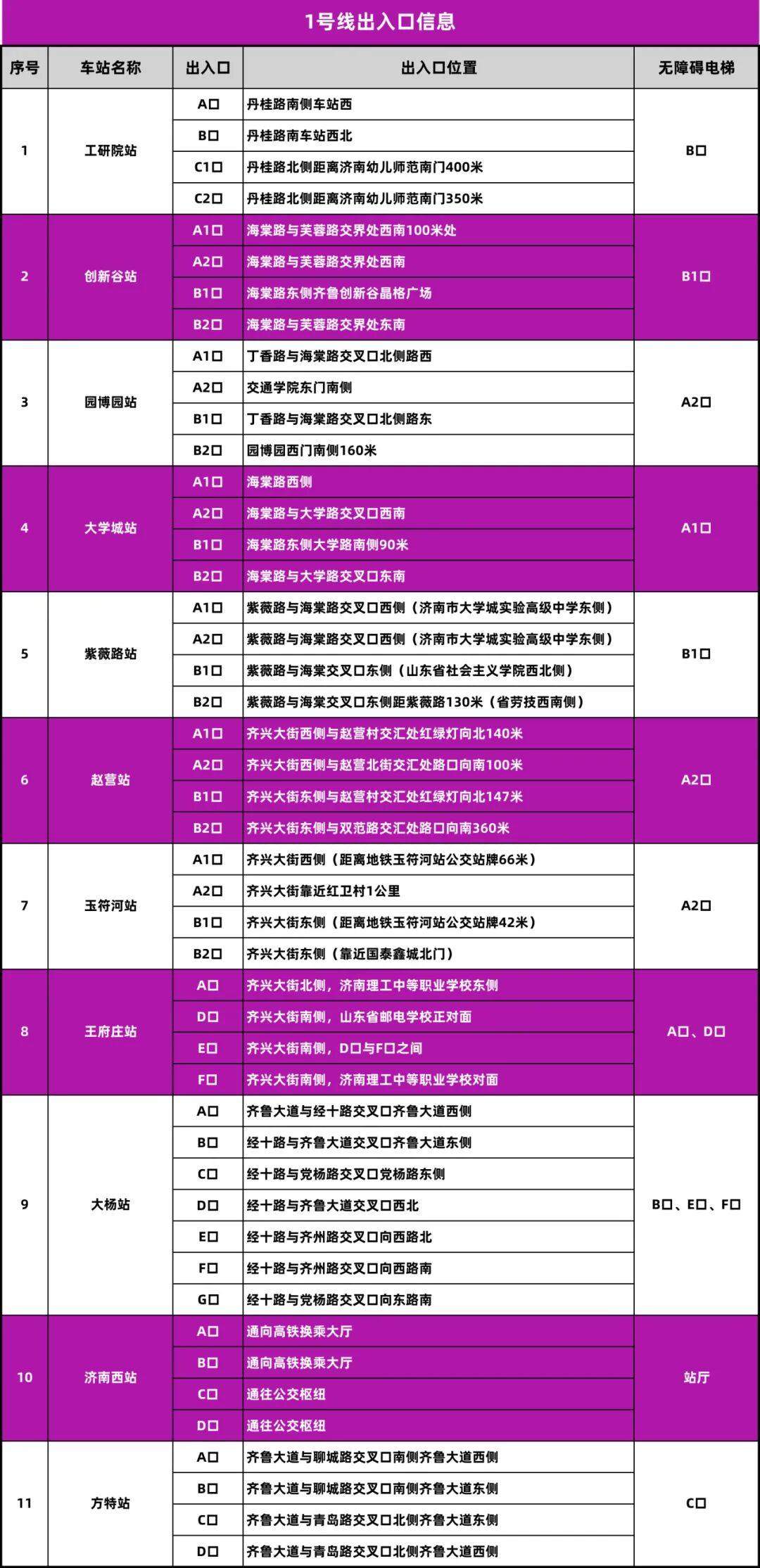 涉及8条线路，济南地铁公布最新出入口信息！