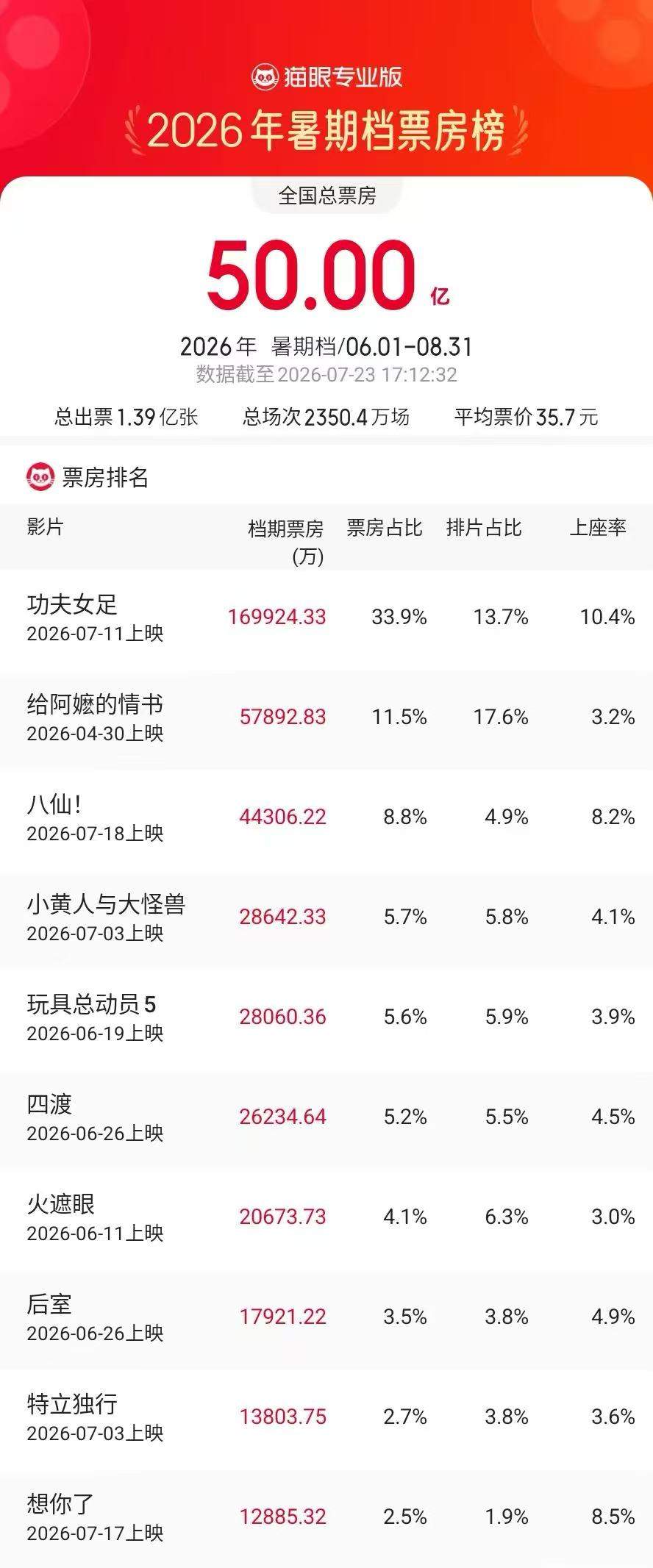 2026暑期档票房超50亿