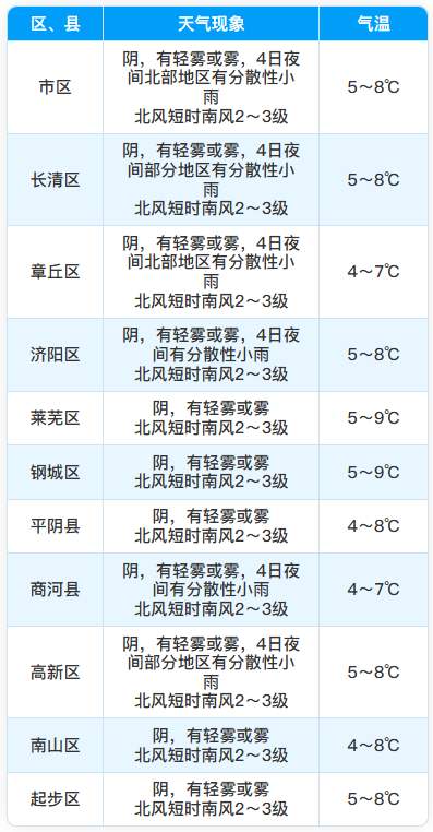 大雾黄色预警信号继续，济南今日夜间中北部地区分散性小雨上线！请注意防范！