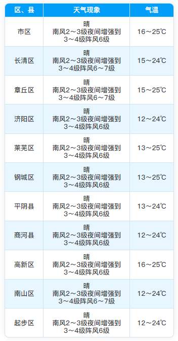 济南未来三天晴暖为主，但干燥多风，记得补水!