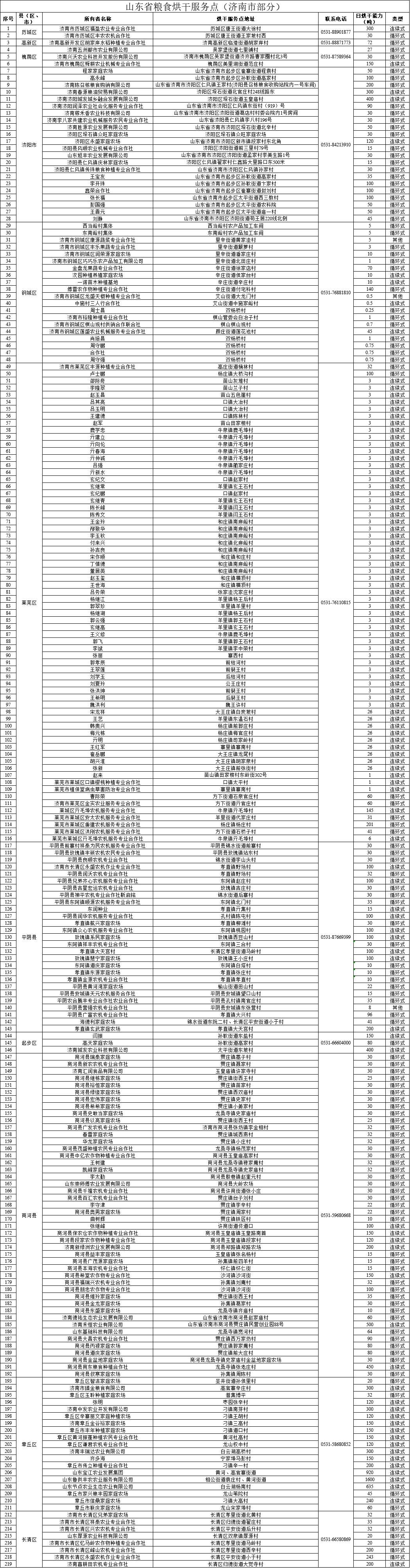 全力抢收！济南公布219处粮食烘干服务点