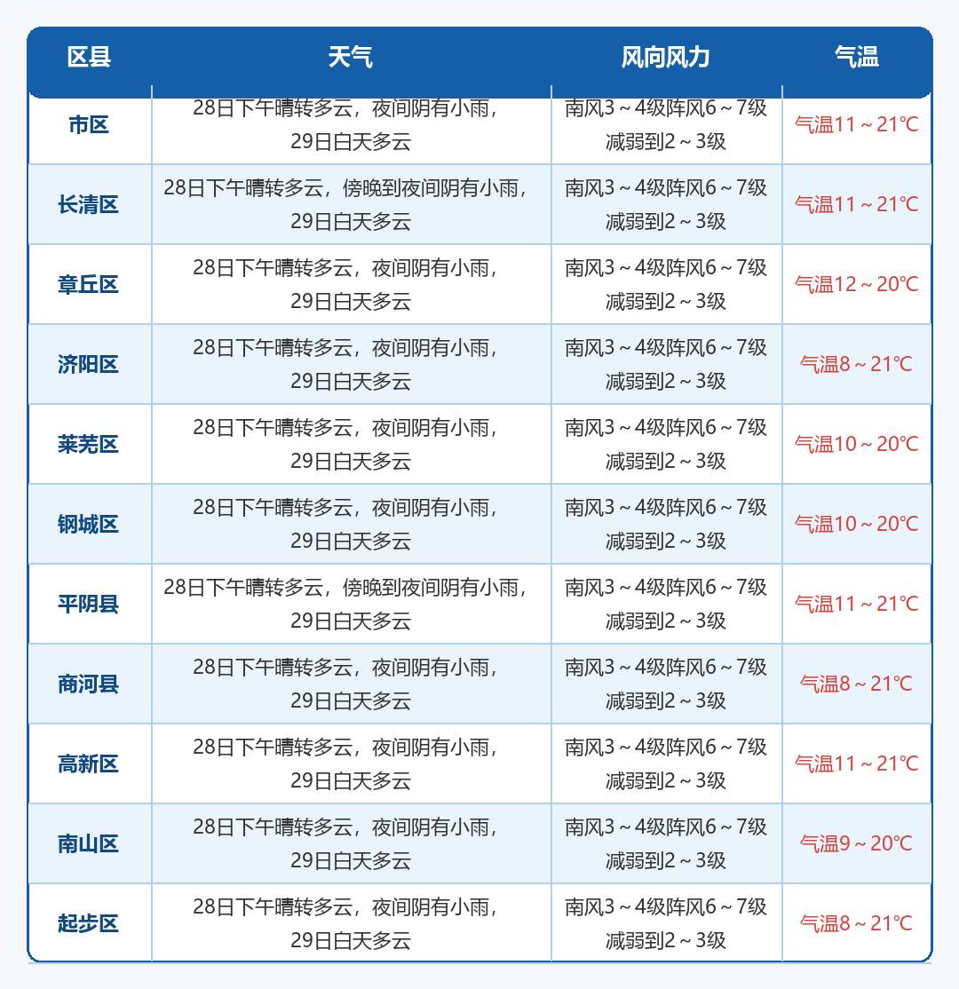 济南今天夜间大部分地区有小雨