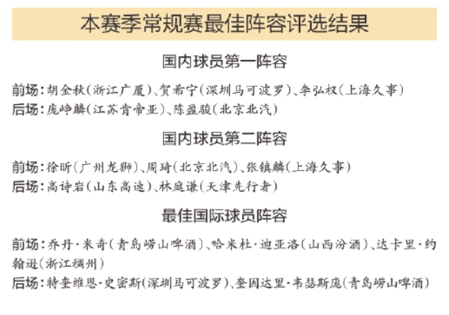 2025-2026赛季CBA常规赛各奖项公布