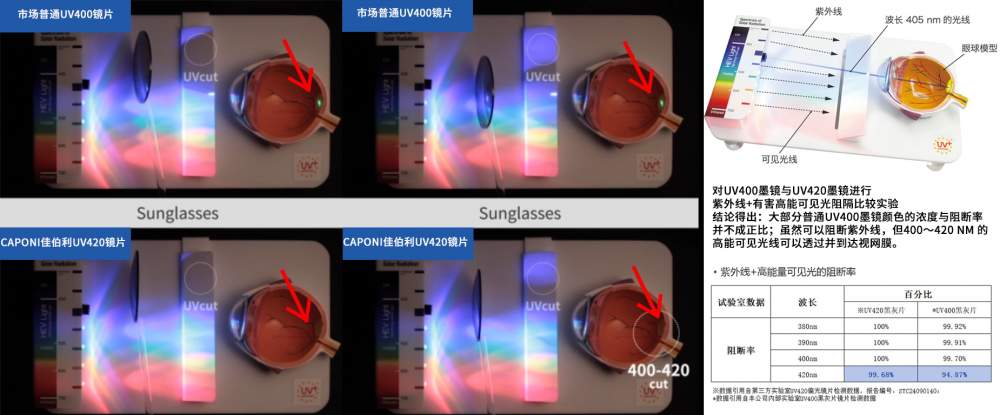 CAPONI佳伯利眼镜获“UV420镜片首创者”权威认证