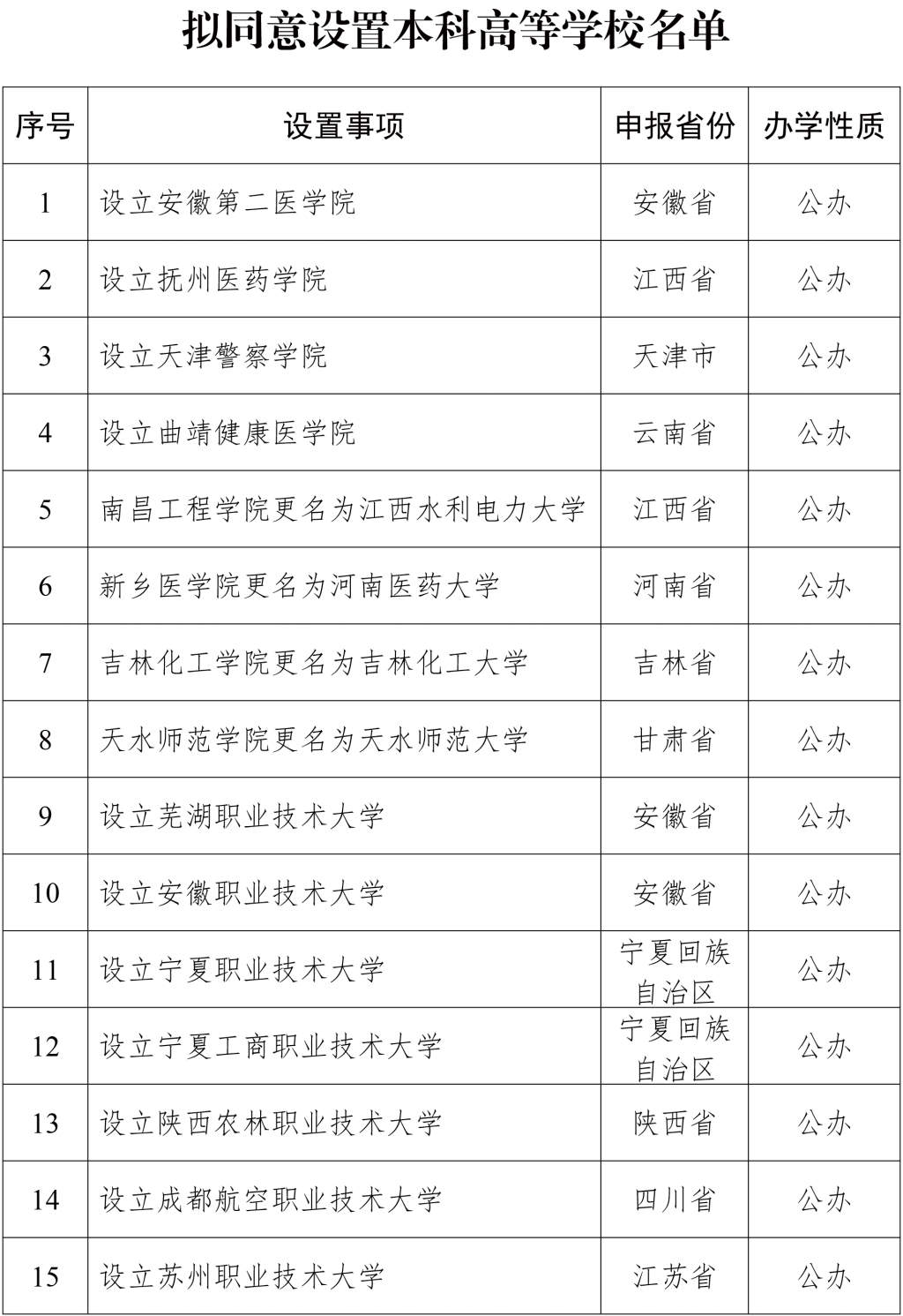 教育部拟同意设置32所本科高等学校