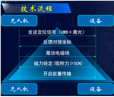 北科学子开展暑期社会实践:聚焦无人机高空充电技术