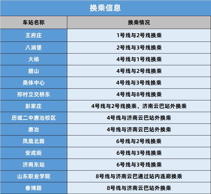 济南地铁4号线、8号线、6号线东段通车在即，这些换乘信息很重要