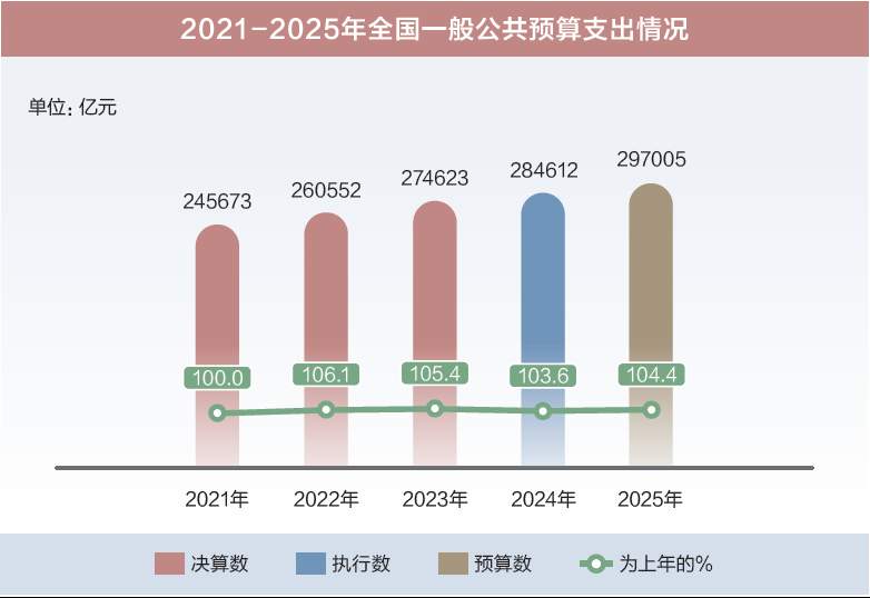 两会数说中国丨打开2025年“国家账本”，“数”里行间看国计民生