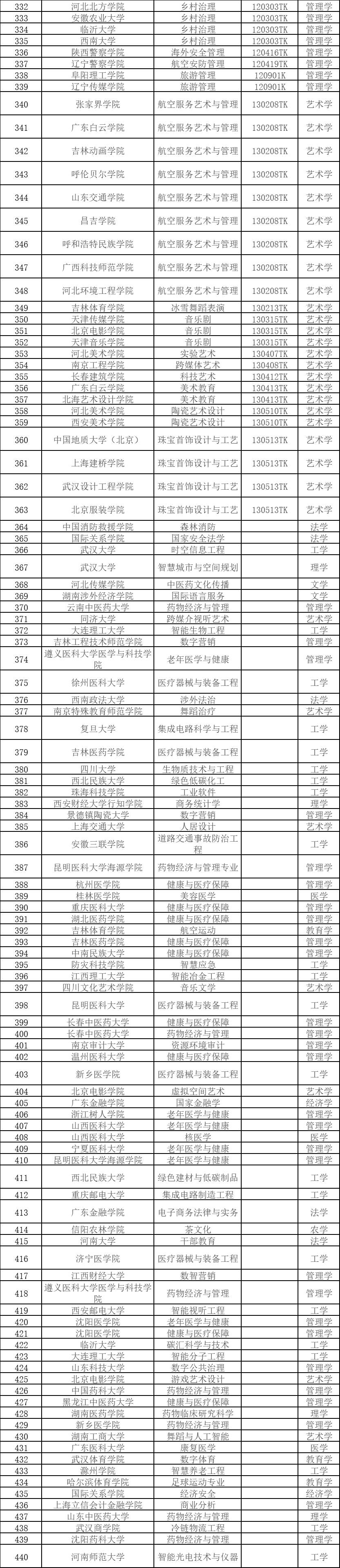 535个！教育部公示2024年度拟新增本科专业