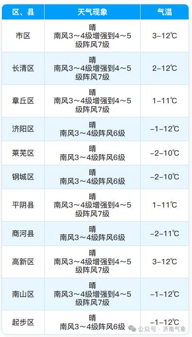 济南8日夜间至11日阵风风力较大，注意防范！