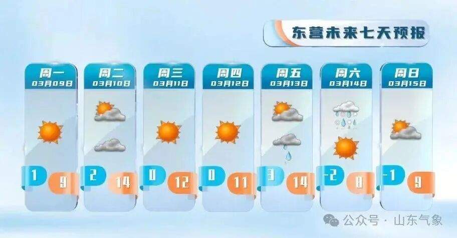 最高气温冲击15℃！本周山东有两次弱降水过程