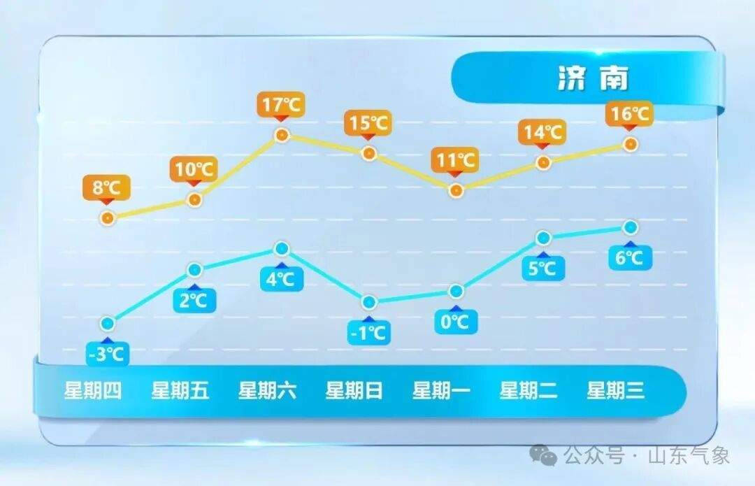 最高温或达17℃！山东未来两天气温持续回升