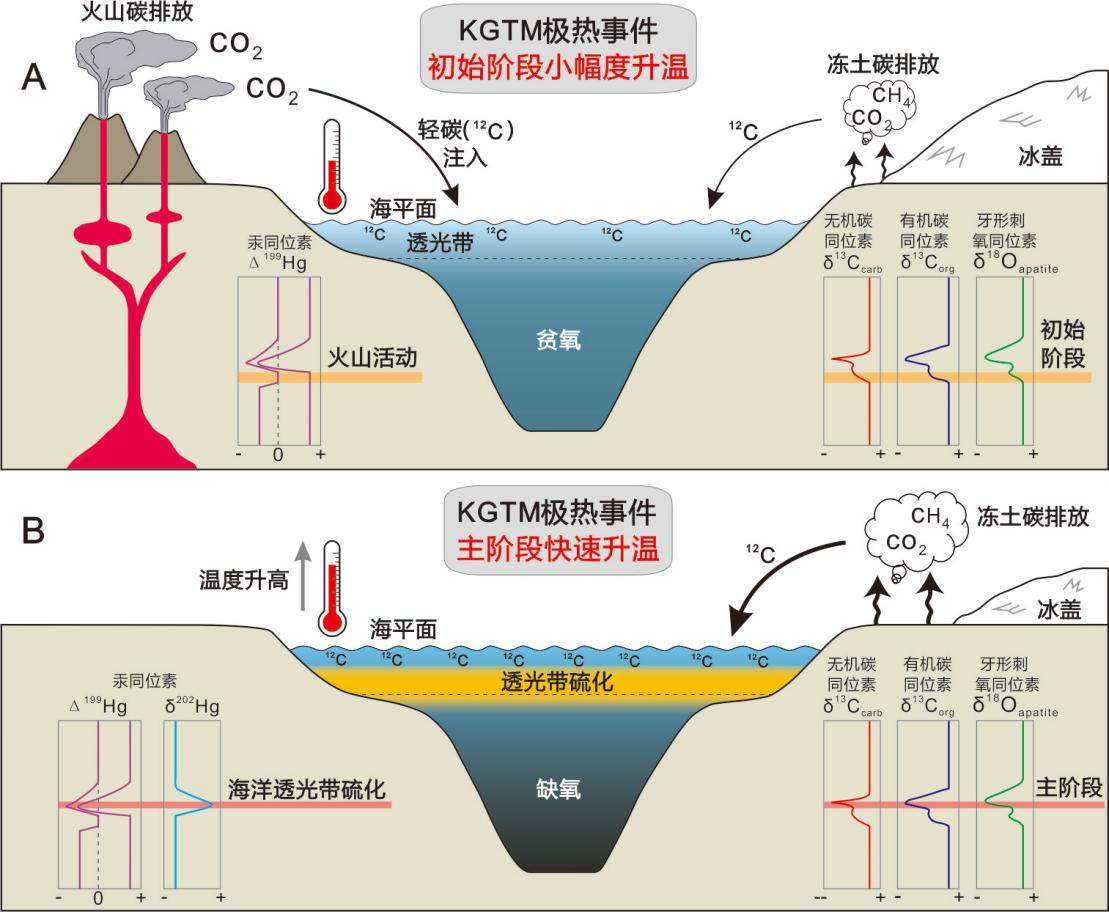 我国科学家首次揭示冰室气候下极热事件完整图景