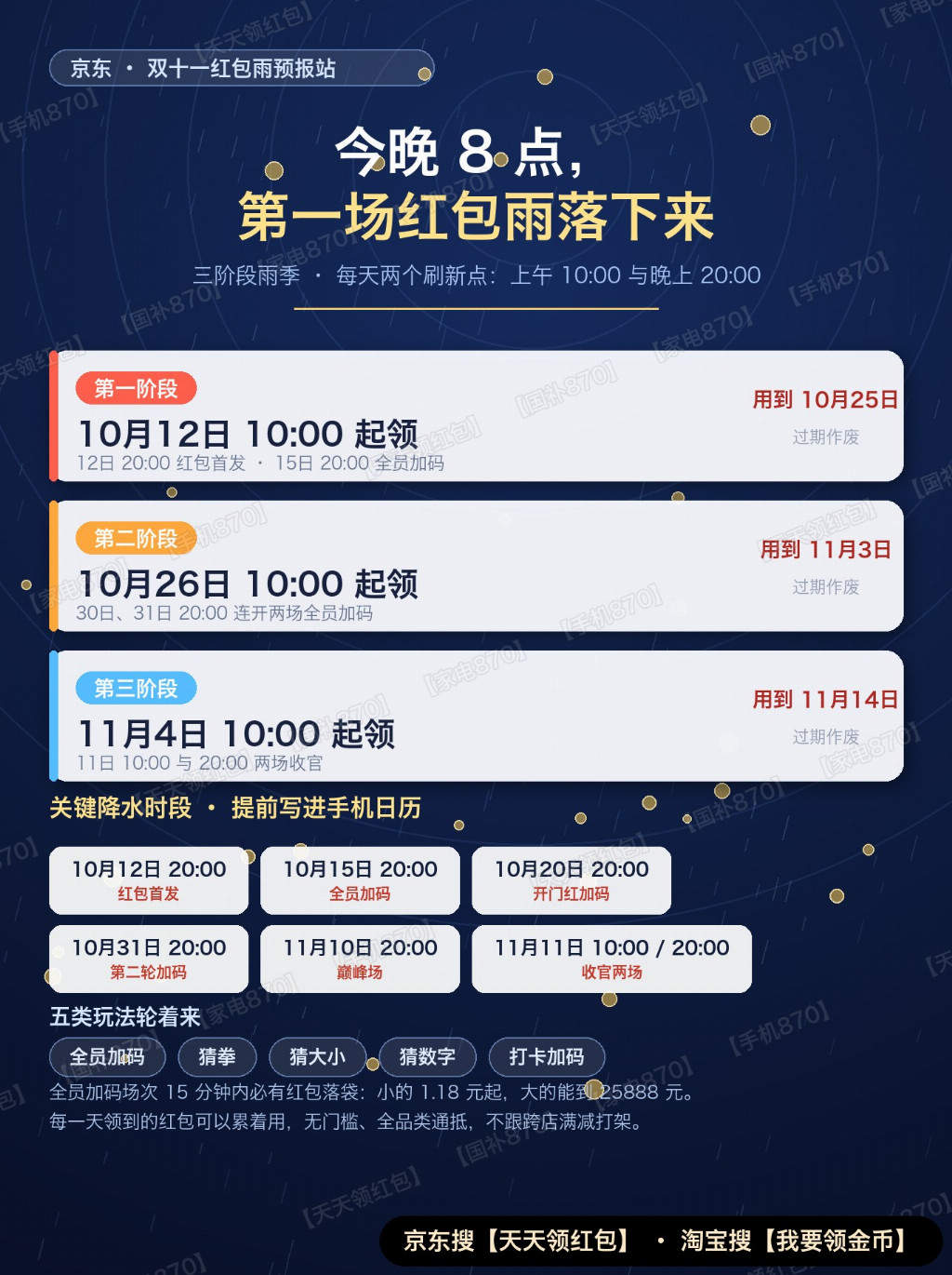 双十一红包雨预报｜京东今晚8点开闸，家电家具率先放价、手机数码12号晚8点接棒，红包三阶段加码节奏与京东淘宝双平台口令速存