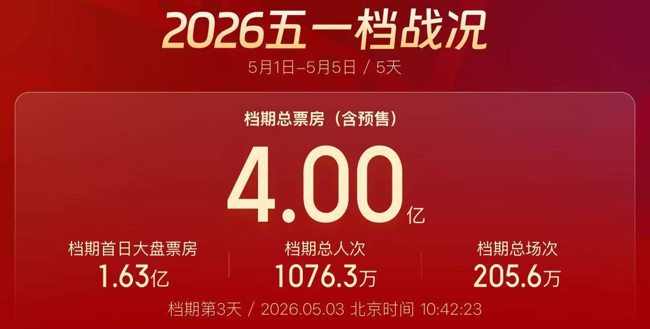 五一票房破4亿！各地电影消费券来了