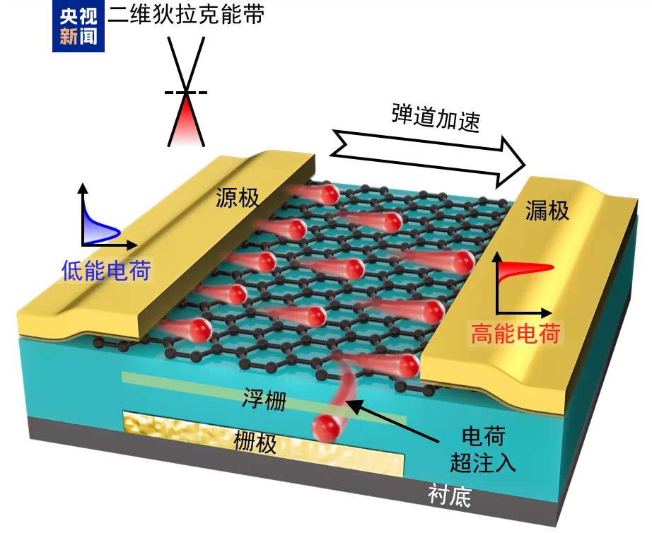 眨眼间能完成10亿次存储 上海科研团队研制出超高速闪存