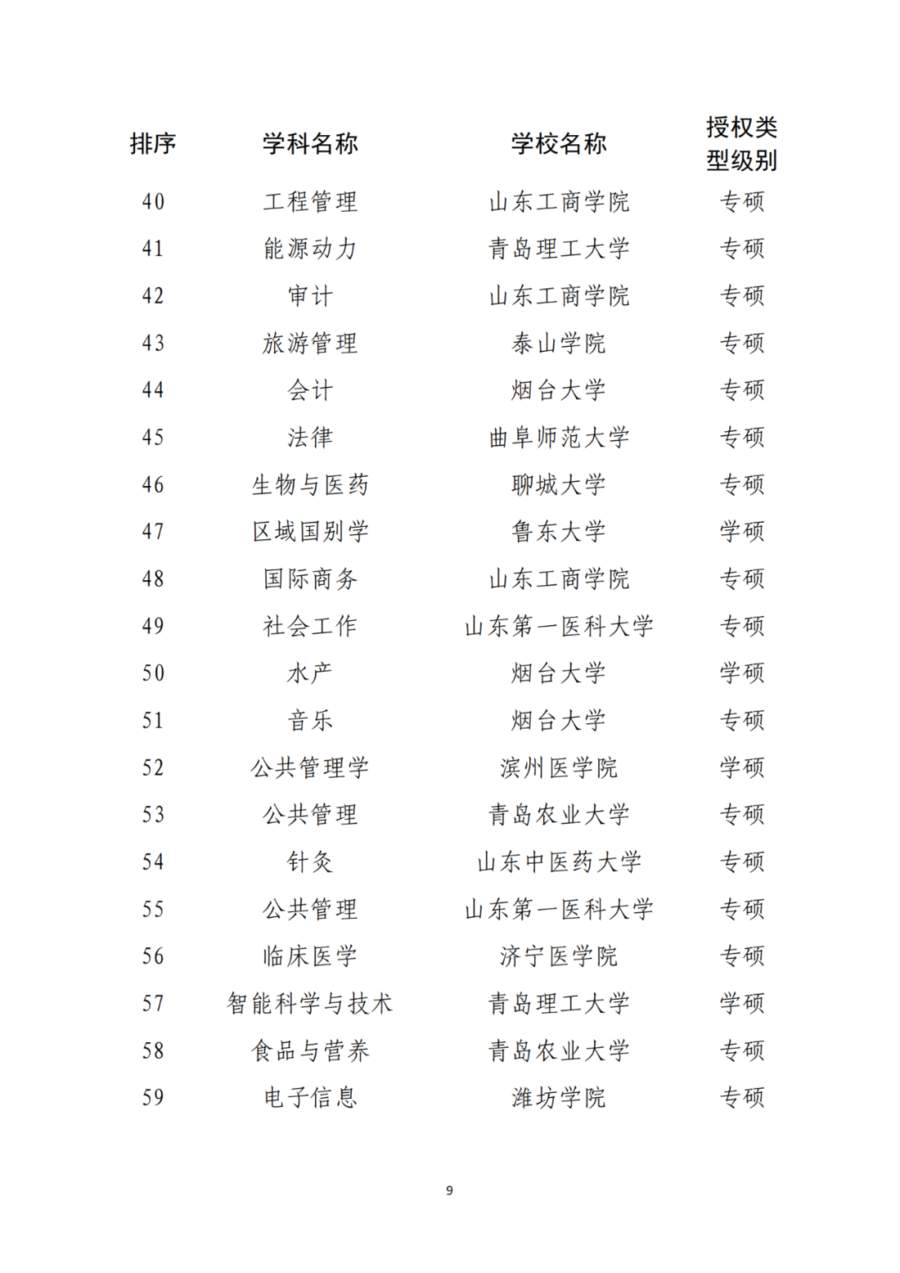 山东推荐11所高校新增为博士硕士学位授予单位