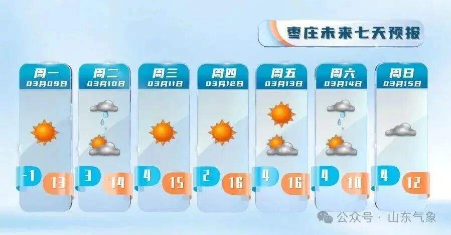 最高气温冲击15℃！本周山东有两次弱降水过程