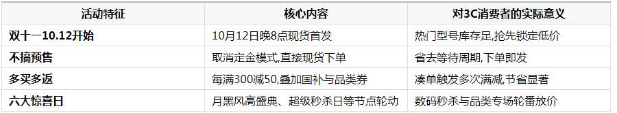 京东3C拼团能省多少钱？双十一低价惊喜福利全解析