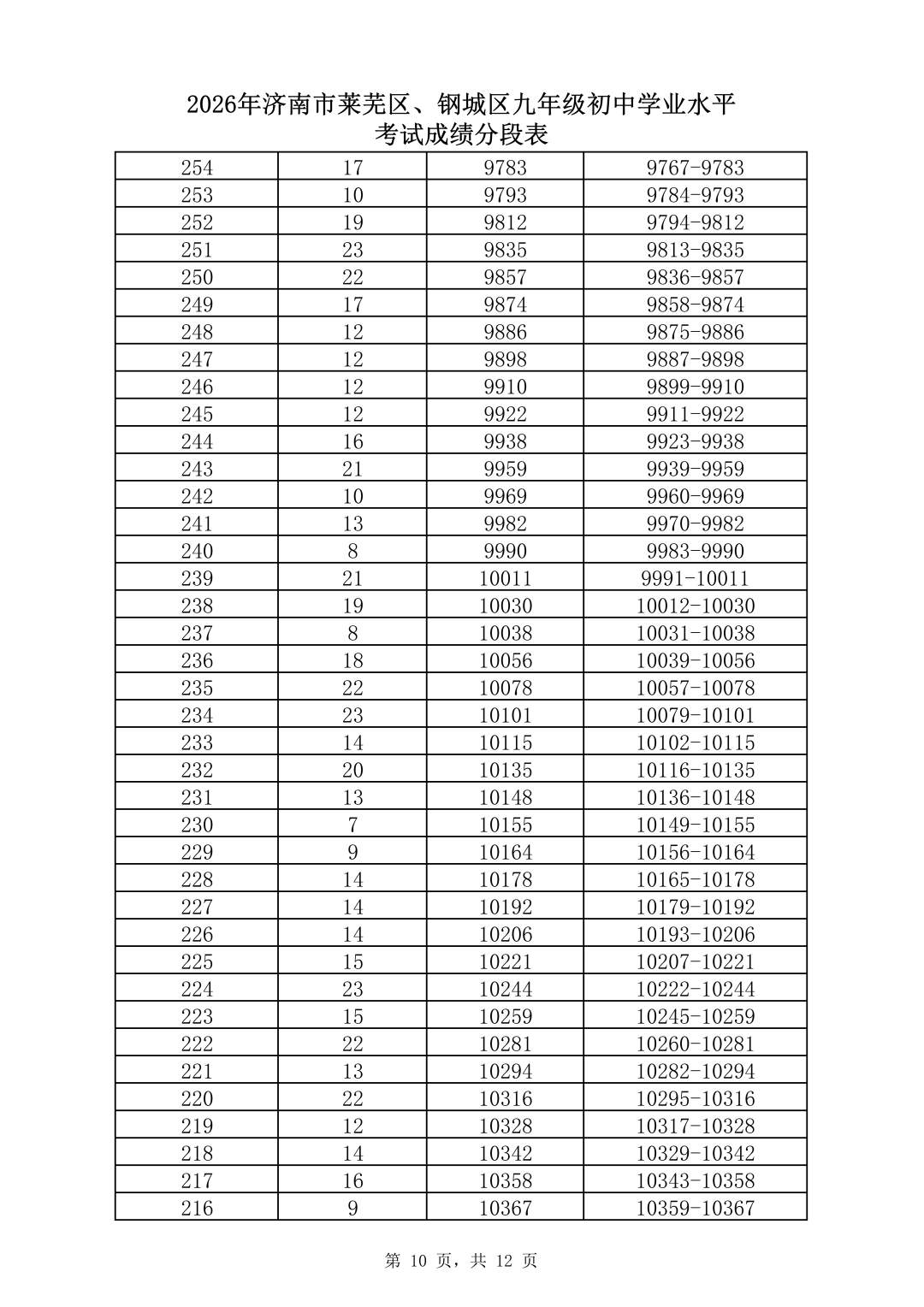 速看！济南市2026年中考一分一段表（全汇总）