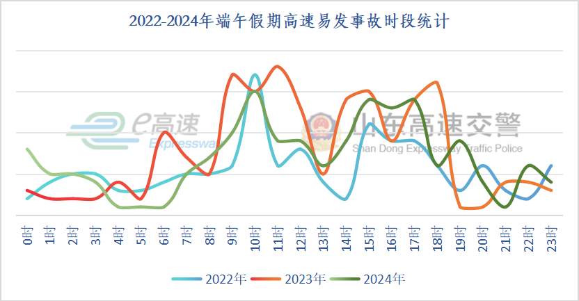 山东交警发布端午假期提示！涉易拥堵、事故易发路段