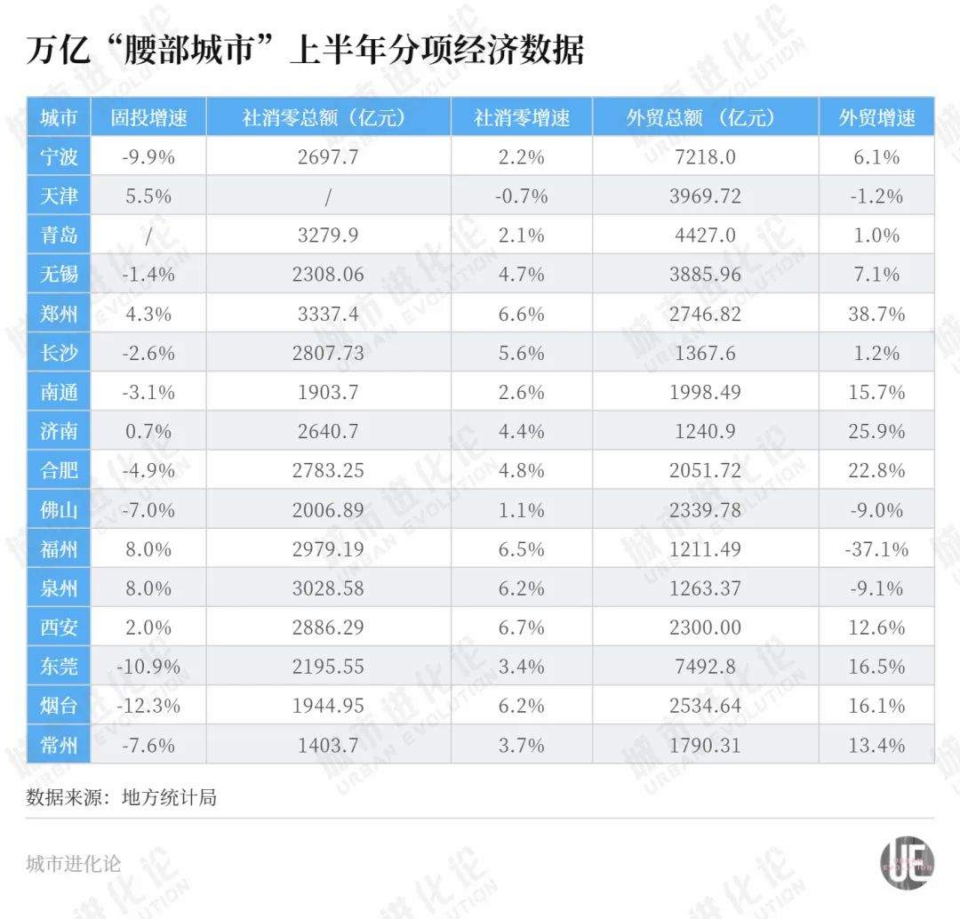 万亿城市半年报：济南位次再上升