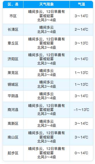济南明天气温适宜 适合户外活动（附花粉预报）