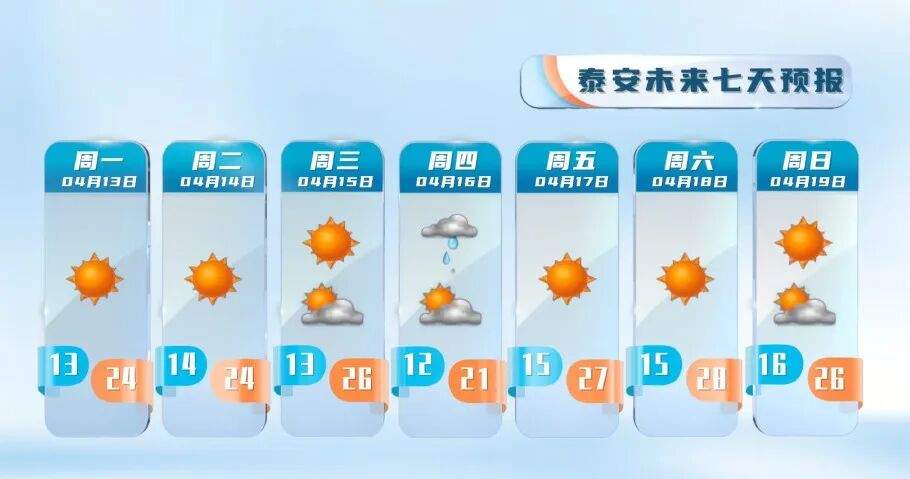 本周末最高温冲30℃！森林火险等级偏高