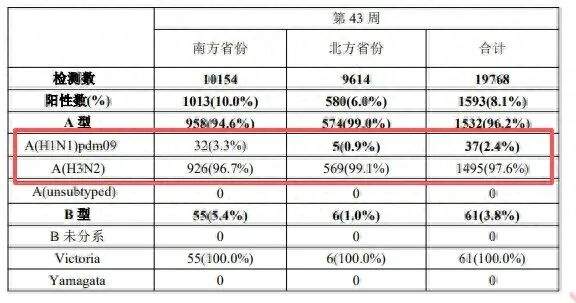 毒株变了,流感季提前,抗病毒药物如何选?