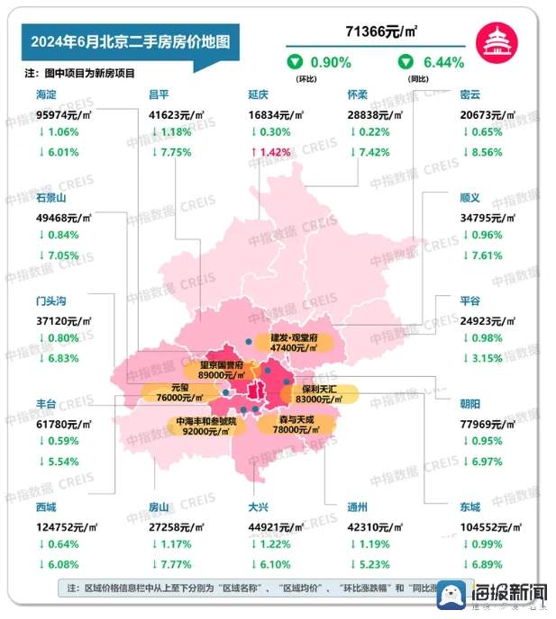 2024年6月十大城市二手房价格整体环比跌幅收窄