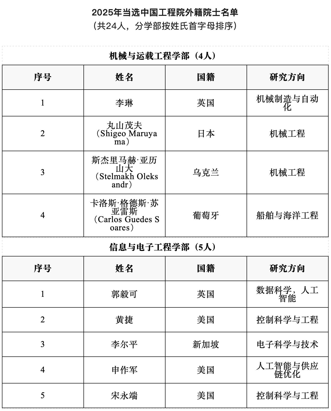 2025年两院院士增选结果揭晓 144人当选