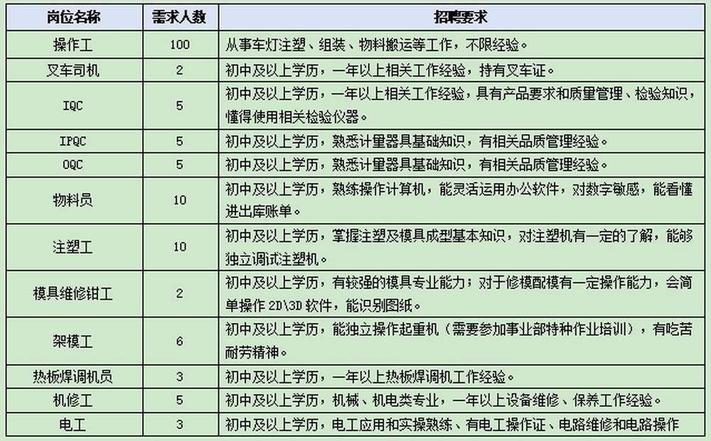 比亚迪第十三事业部视觉产品中心济南基地招工简章