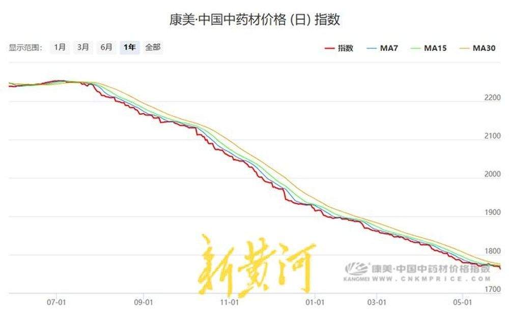 济南部分大宗中药材批发价降幅超50%，中成药企业销售毛利率普遍提升10%