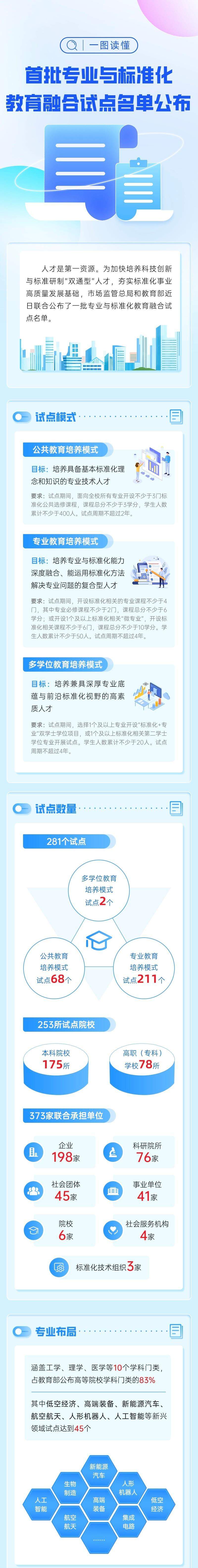 覆盖253所高等院校 两部门公布首批“专业与标准化教育融合试点”名单