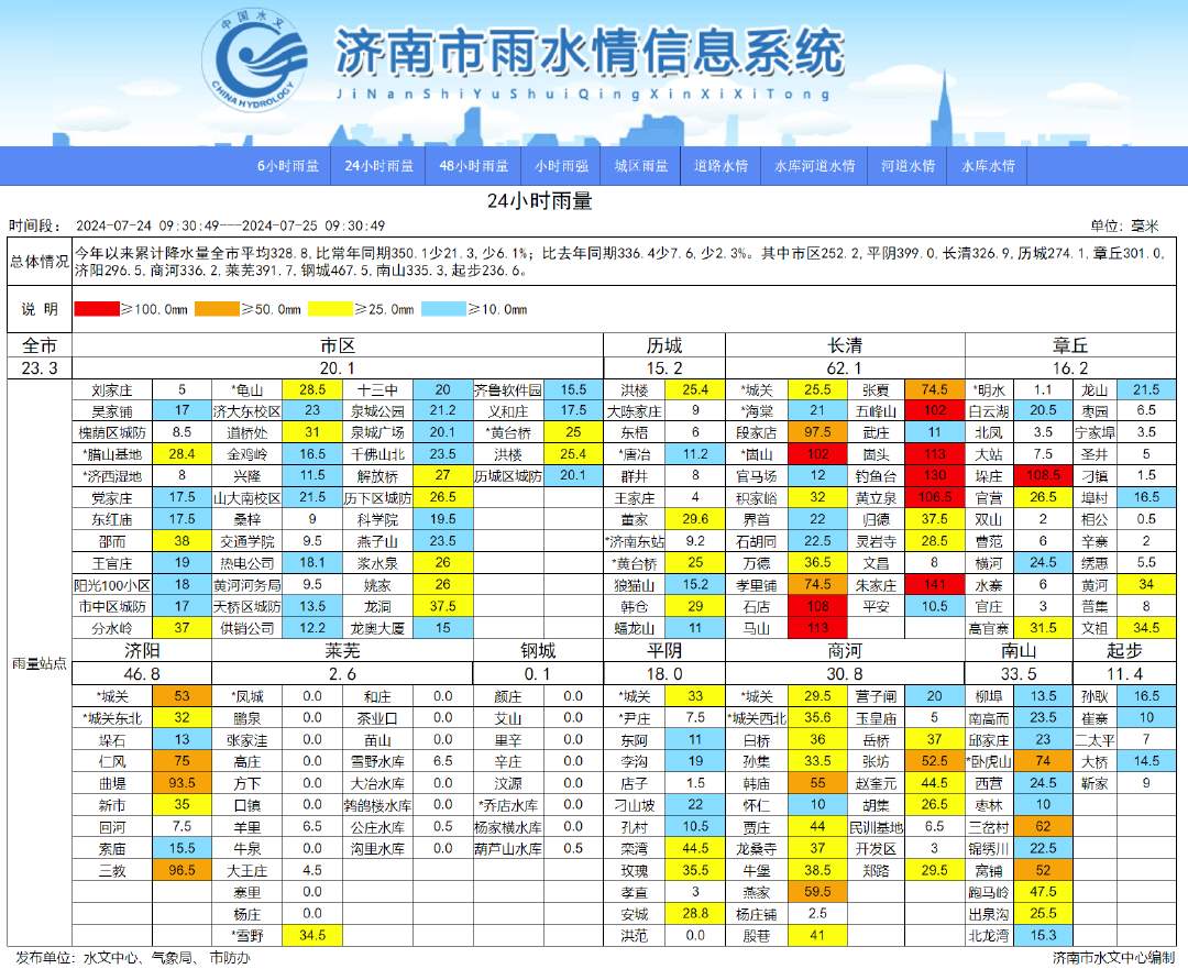 济南本次降雨9处达大暴雨级别！暴雨、雷雨大风影响已解除！今日多地仍有雷阵雨+7～8级风