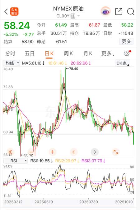 ​国际油价暴跌！再过两三天国内油价就要下调了