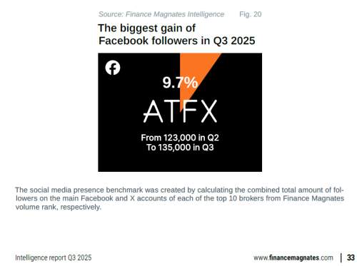 7092亿美元!ATFX 2025年Q3交出亮眼成绩单,稳居行业第一梯队