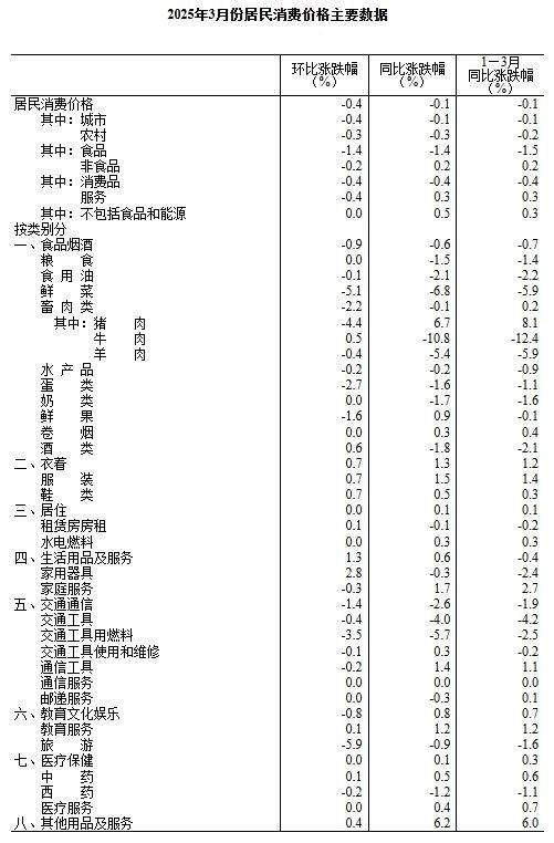 国家统计局：3月份居民消费价格同比下降0.1%