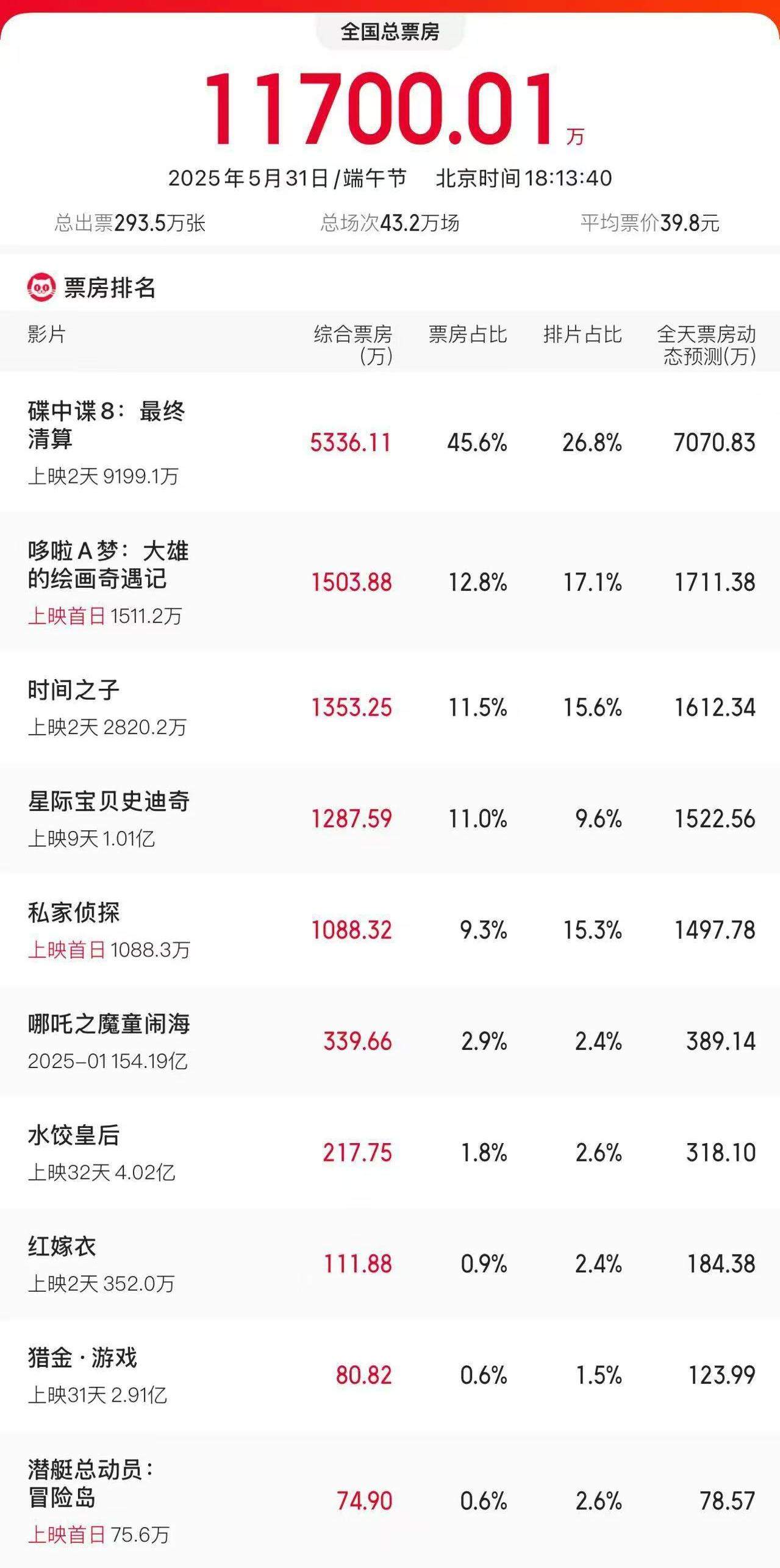 已超去年同期！2025年端午节电影票房超1.17亿